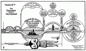 Clarence Larkin Dispensational Chart