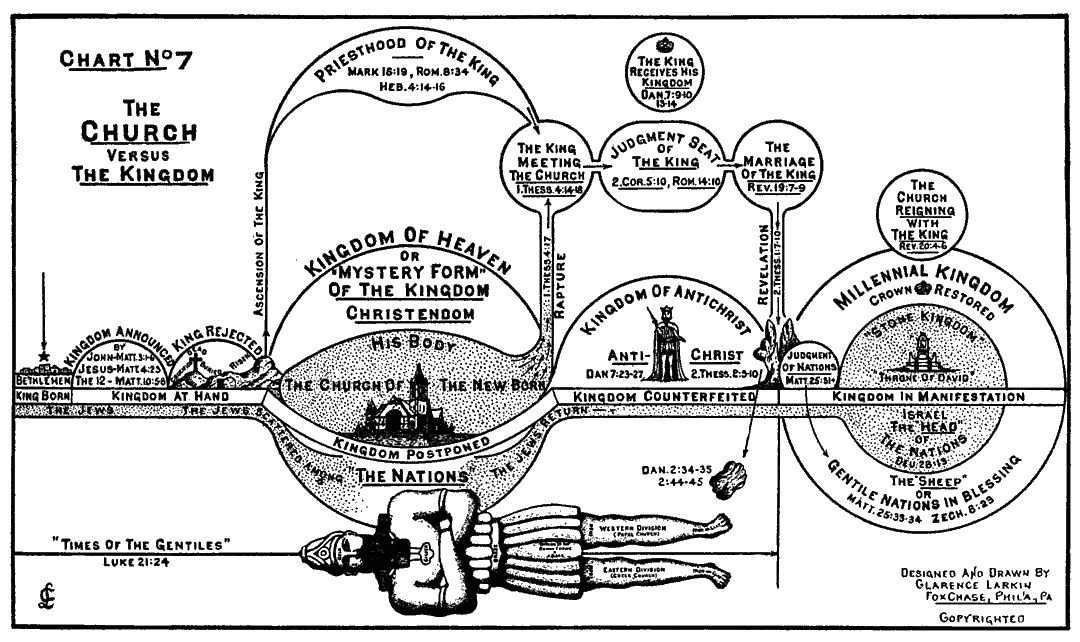 Eschatology Chart